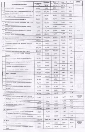 Провал выполнения программы развития ЖКХ Никополя